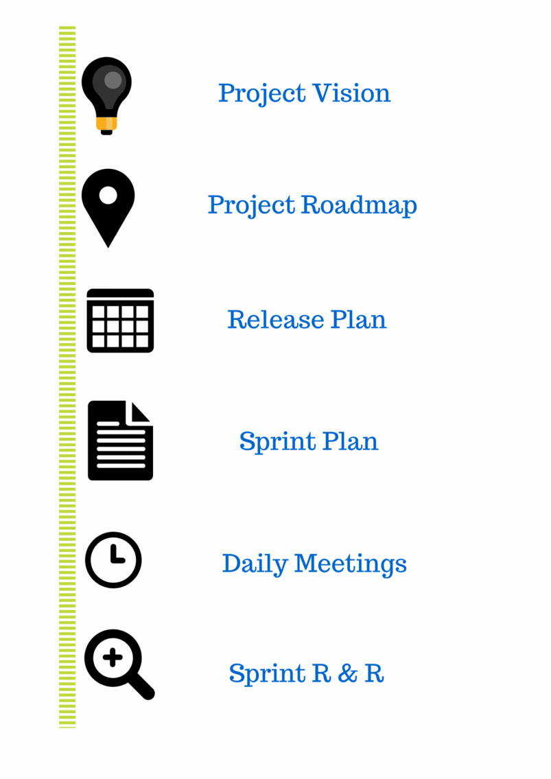 Agile methodology phases 1